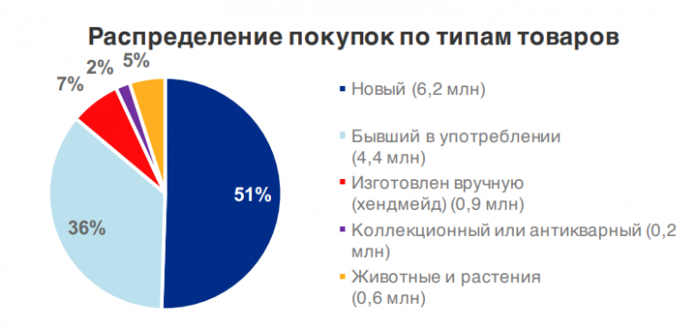 Покупаемый вид. Типы покупок. Тип покупки товара. Рынок хенд мейд статистика. Анализ Хэндмейд рынка в России.